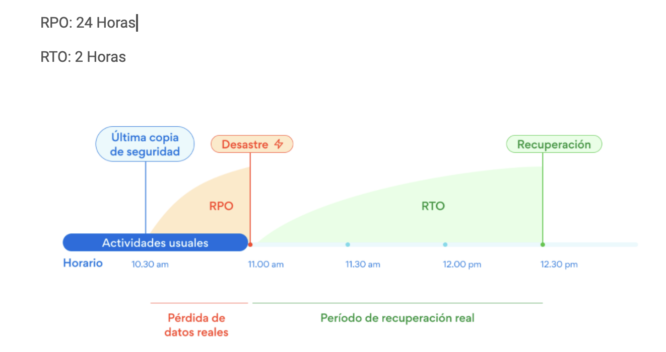 RTO y RPO